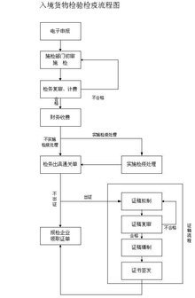 报检